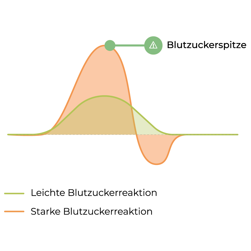 Blutzuckerspitze