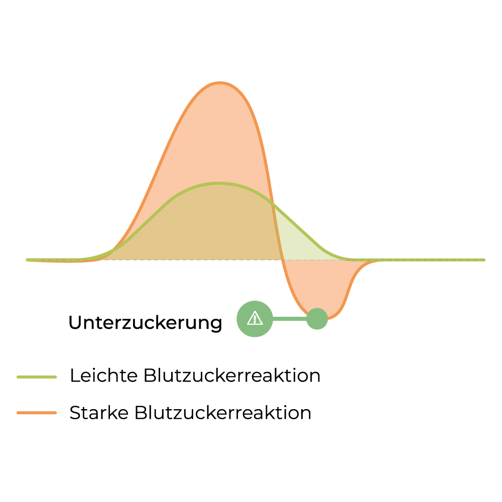 Unterzuckerung